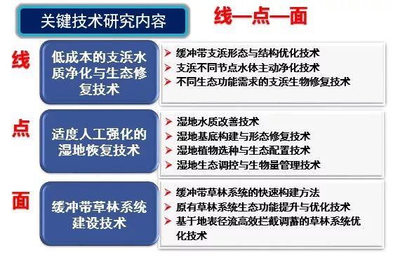 生态·案例|湖泊缓冲带是保护湖泊健康的有效措施 (图9) 生态·案例|湖泊缓冲带是保护湖泊健康的有效措施 (图9)